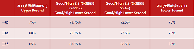 伦敦玛丽女王大学中方成绩与英方成绩换算表格.png