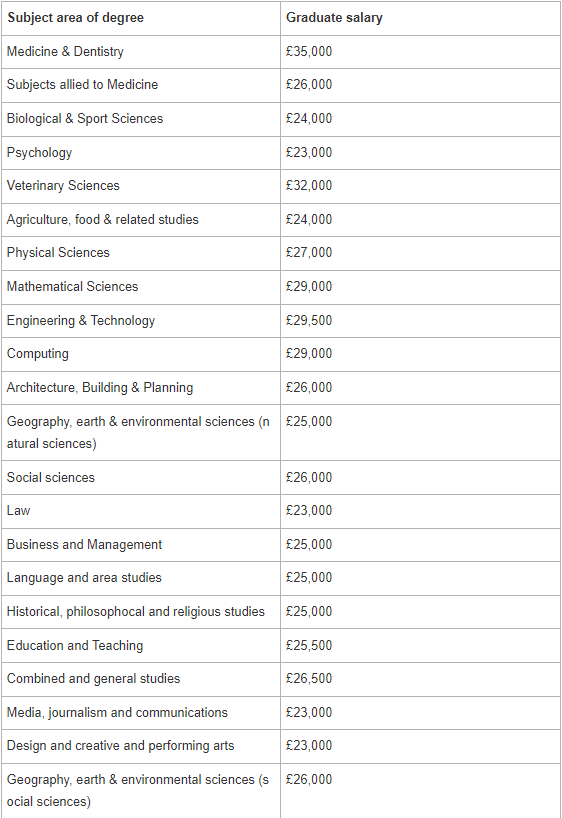 英国各学科毕业生的平均薪酬.png 英国各学科毕业生的平均薪酬.png