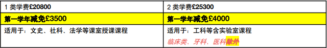 英国女王大学本科专业奖学金减免金额及入学要求.png