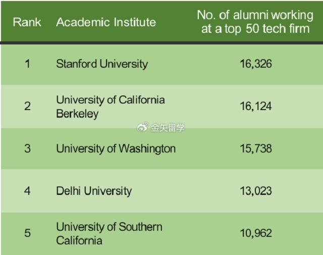 可能在世界50强科技公司之一找到工作的学院和大学前五.jpg