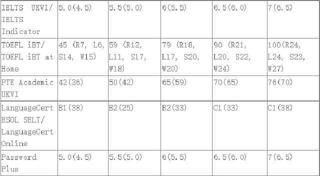 林肯大学可接受语言考试种类级要求.png