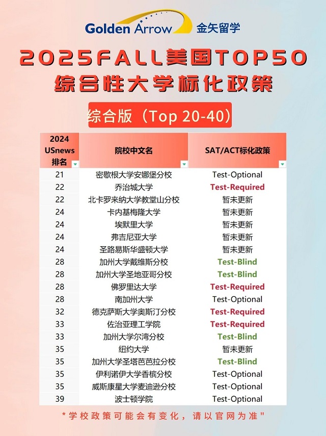 美国排名前50综合大学最新标化政策4.jpg