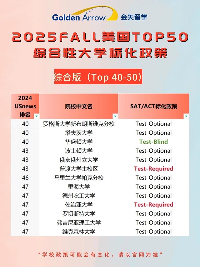 美国排名前50综合大学最新标化政策5.jpg