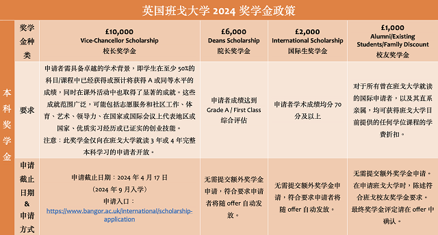 班戈大学2024年9月入学最新奖学金政策1.png 班戈大学2024年9月入学最新奖学金政策1.png