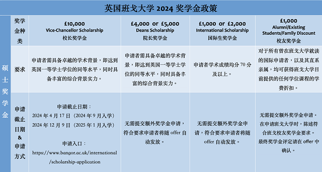 班戈大学2024年9月入学最新奖学金政策2.png 班戈大学2024年9月入学最新奖学金政策2.png