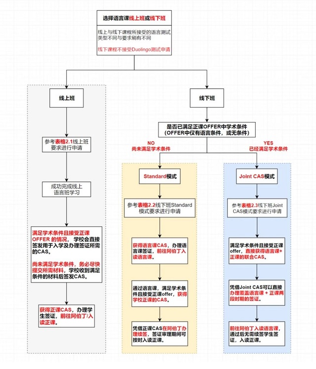 阿伯丁大学语言课各项课程流程导图.jpg 阿伯丁大学语言课各项课程流程导图.jpg