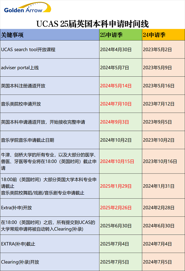 UCAS英国大学本科2025届申请时间线.png