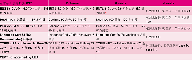 东安格利亚大学硕士语言班课程入学要求.png