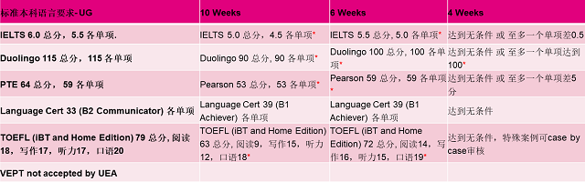 东安格利亚大学本科语言班课程入学要求.png