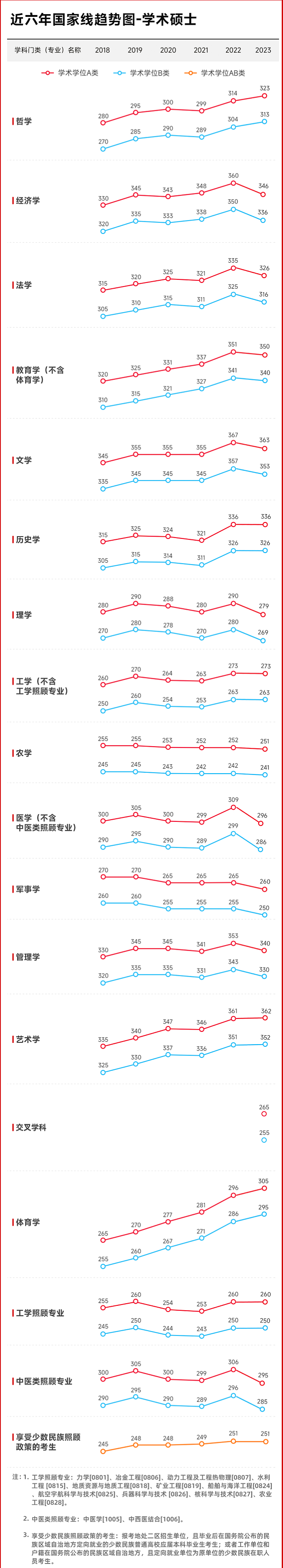 近六年（2018-2023年）学术学位和专业学位国家线及趋势1.png