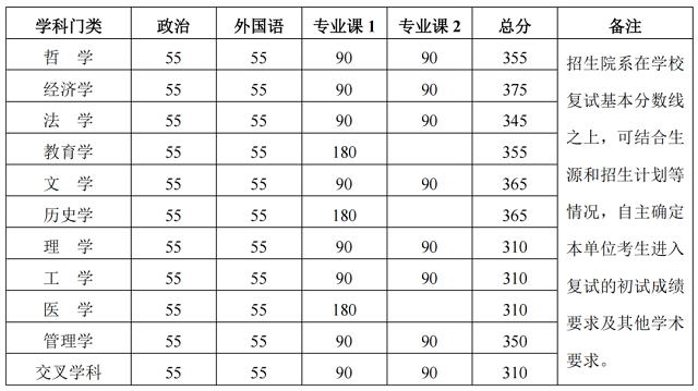 北京大学学术学位分数线.png