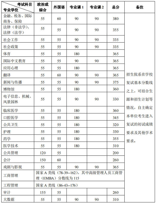 北京大学专业学位分数线.png
