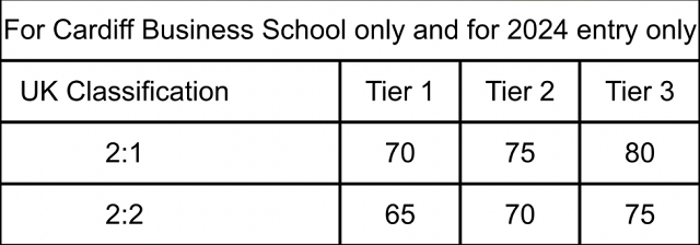 卡迪夫大学商学院课程申请要求调整.png 卡迪夫大学商学院课程申请要求调整.png