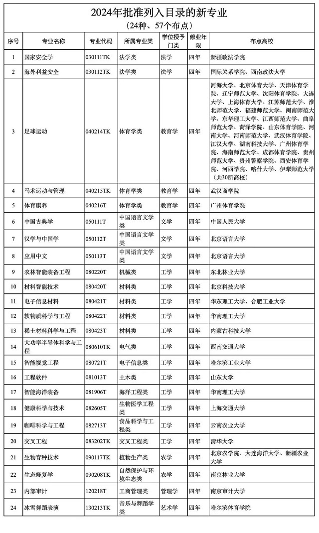 普通高校本科专业最新调整后新增24种本科专业.jpg