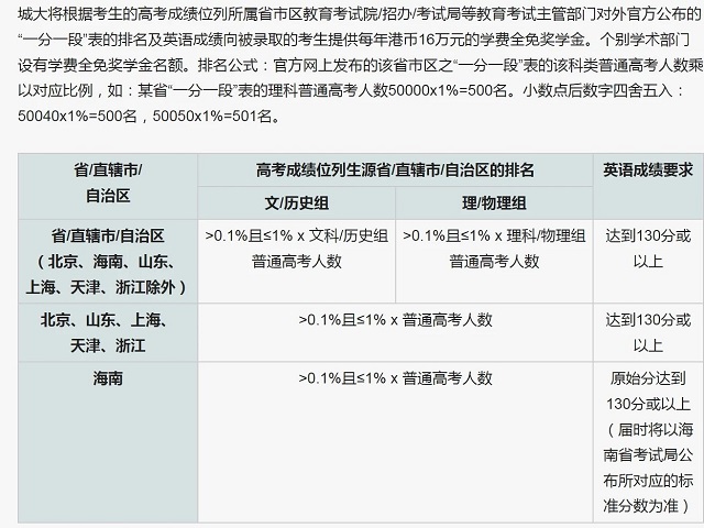 香港城市大学奖学金2.jpg