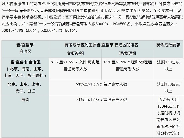 香港城市大学奖学金3.jpg