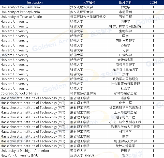 美国Top大学进入榜单前100专业汇总2.png 美国Top大学进入榜单前100专业汇总2.png