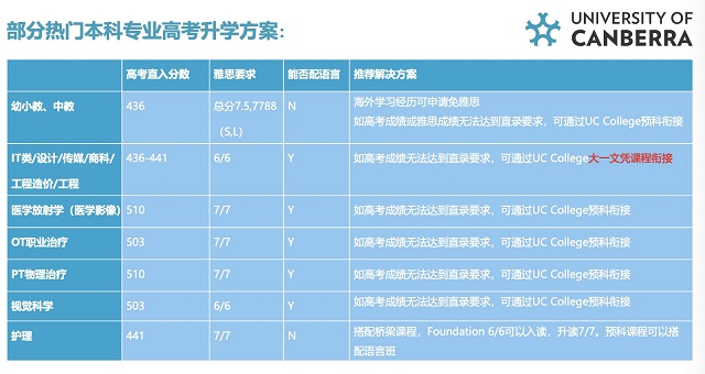 高考直入堪培拉大学本科要求汇总