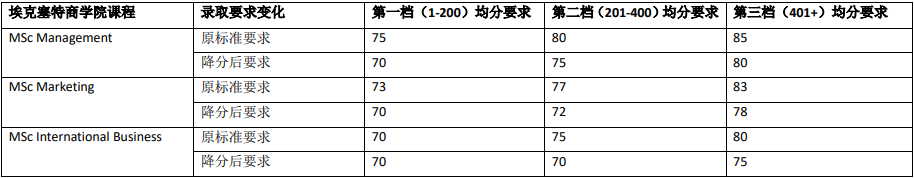 埃克塞特大学学术录取要求更新1.png 埃克塞特大学学术录取要求更新1.png