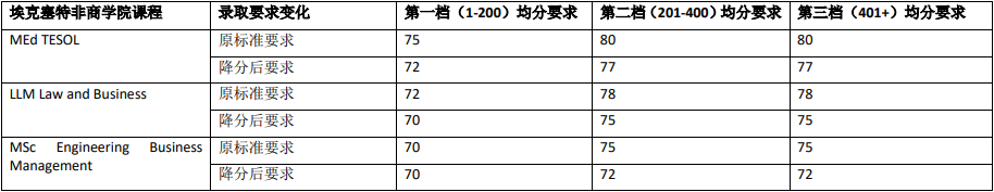 埃克塞特大学学术录取要求更新2.png 埃克塞特大学学术录取要求更新2.png