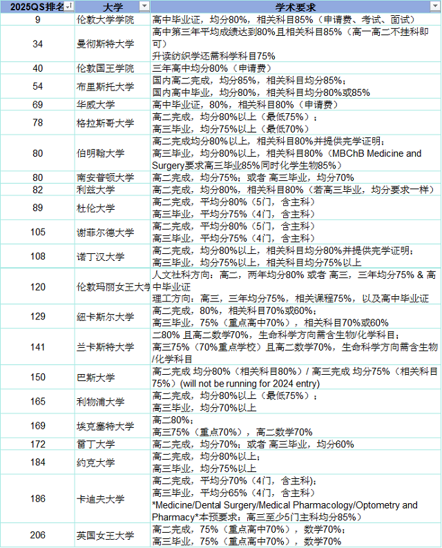 申请英国大学本科预科要求汇总.png
