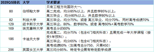 申请英国大学国际大一要求汇总.png