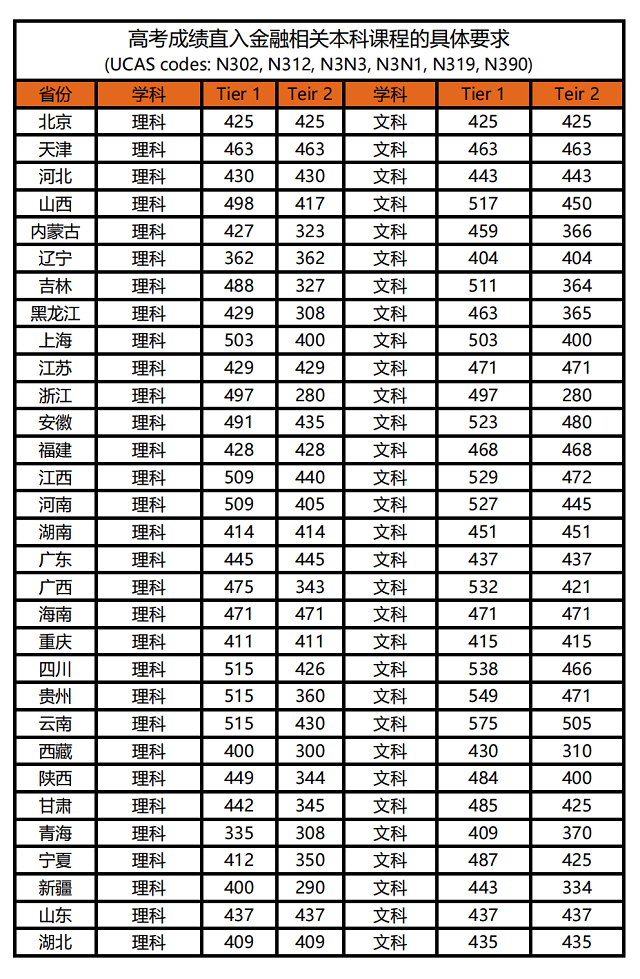 伦敦大学城市学院商学院本科录取要求.png 伦敦大学城市学院商学院本科录取要求.png