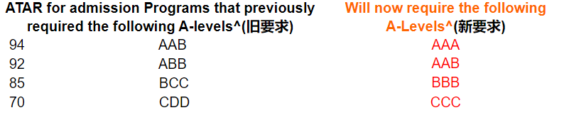 墨尔本大学入学要求更新.png 墨尔本大学入学要求更新.png