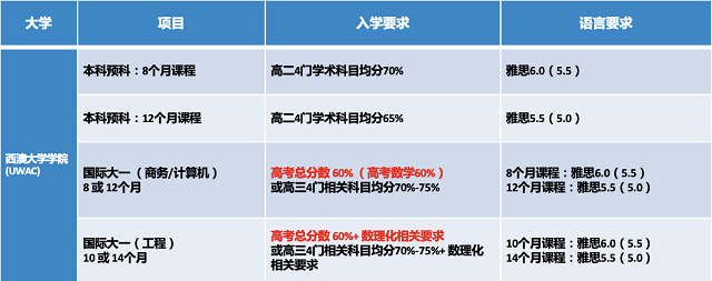 西澳大学高考分数要求.png