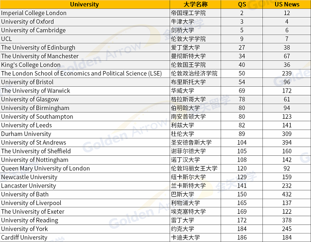 排名前100英国大学榜单.png 排名前100英国大学榜单.png