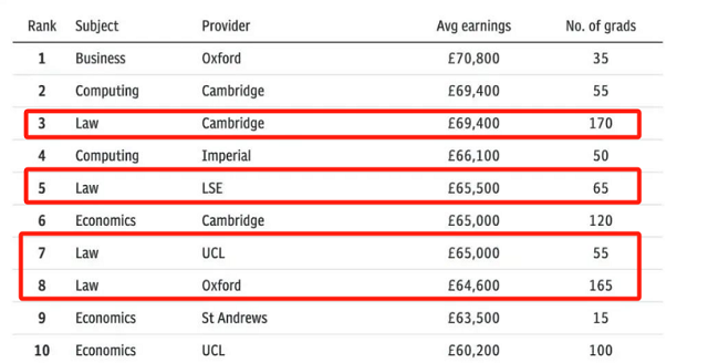 英国大学各学科毕业生在毕业后五年的收入情况.png