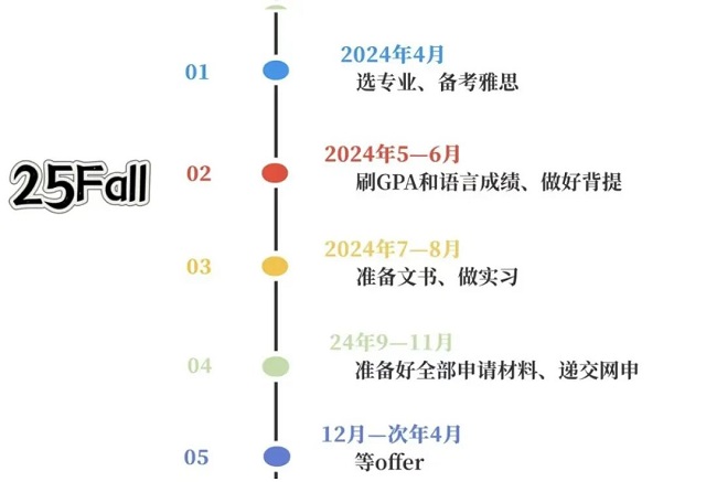 2025年留学申请规划.jpg