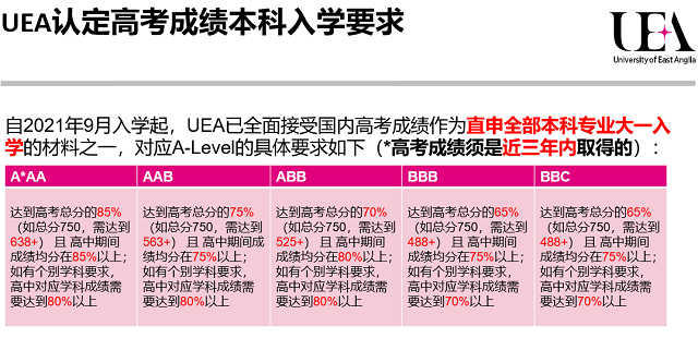 东安格利亚大学本科入学申请高考成绩要求.png