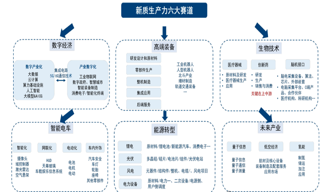 新质产力六大赛道.png 新质产力六大赛道.png
