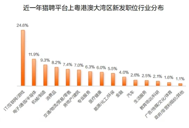 粤港澳大湾区人才需求行业.png