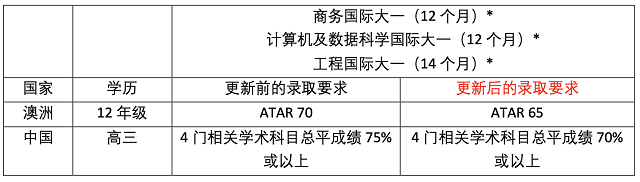 西澳大学学院录取要求更新.png