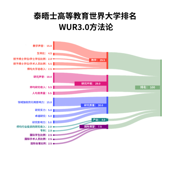 2025年泰晤士高等教育世界大学排名预计10月9日发布.png