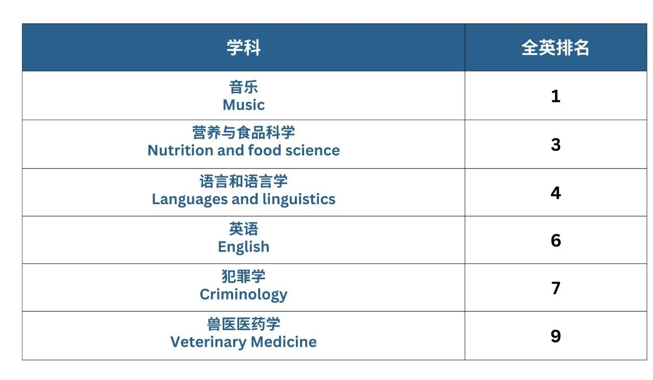 萨里大学学科排名.jpg