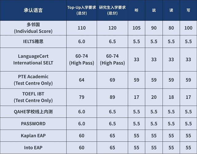 诺森伦敦1月春季课程接受的语言及要求.jpg 诺森伦敦1月春季课程接受的语言及要求.jpg
