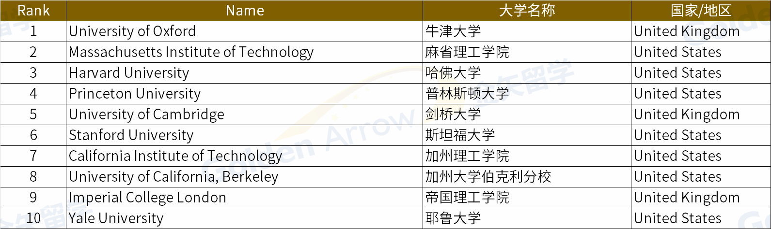 2025THE世界大学排名Top10院校 2025THE世界大学排名Top10院校
