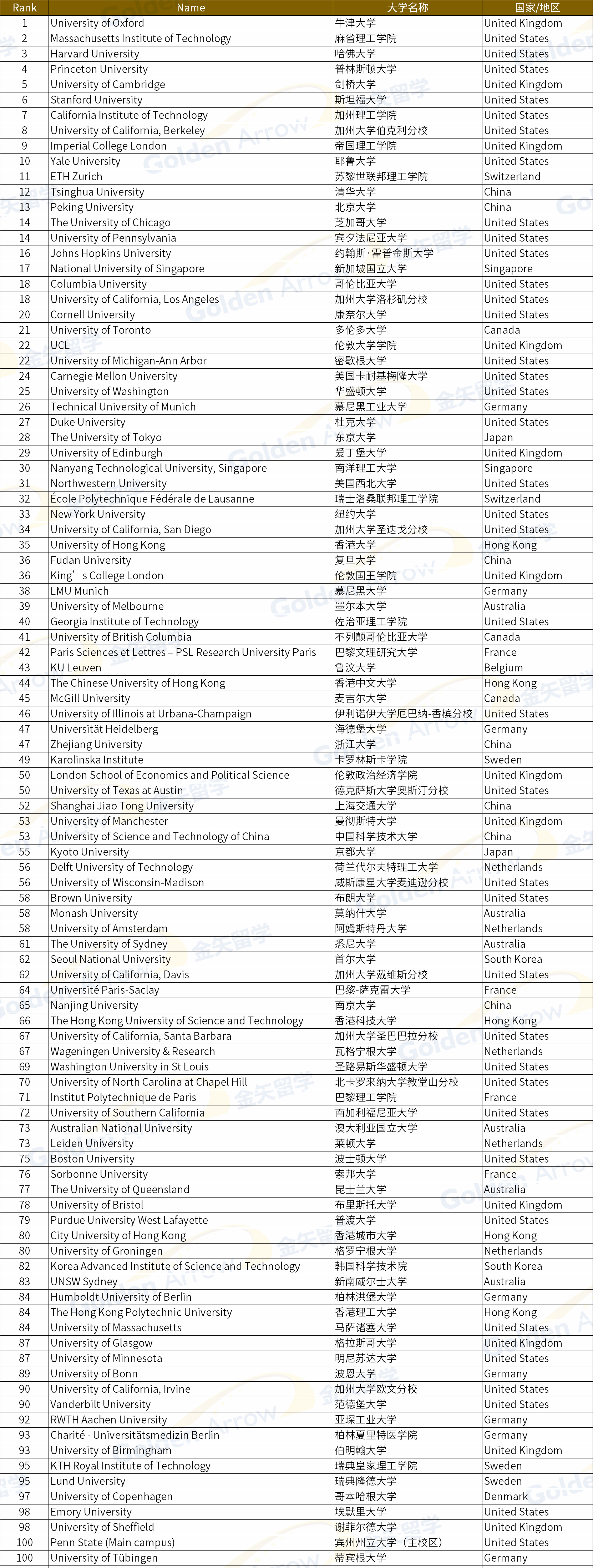 泰晤士高等教育前100大学.png 泰晤士高等教育前100大学.png