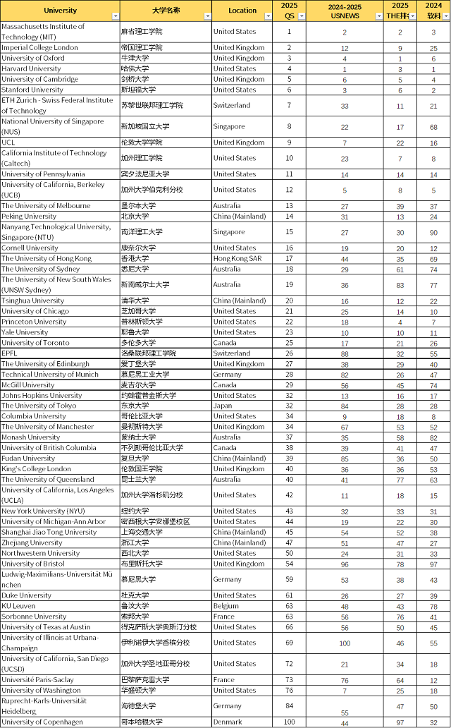 同时位居四大世界大学排名榜单前100院校汇总.png