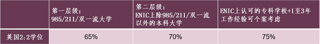 萨塞克斯大学录取要求调整.png