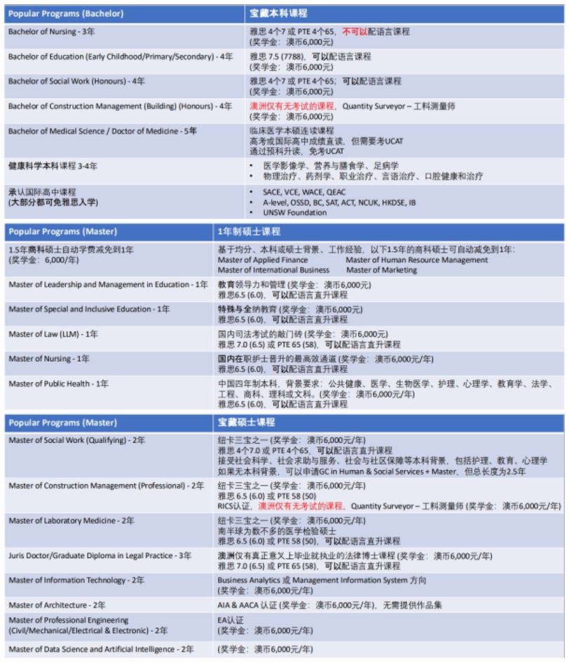 澳大利亚纽卡斯尔大学热门课程.jpg 澳大利亚纽卡斯尔大学热门课程.jpg
