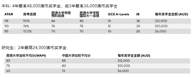 西澳大学2025学年国际优秀奖学金对照表.png 西澳大学2025学年国际优秀奖学金对照表.png