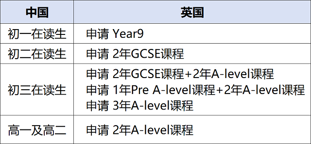 不同年龄段申请英国中学需要就读的课程划分.png