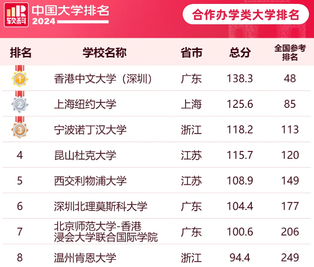 2024年软科中国中外合办大学排名.png