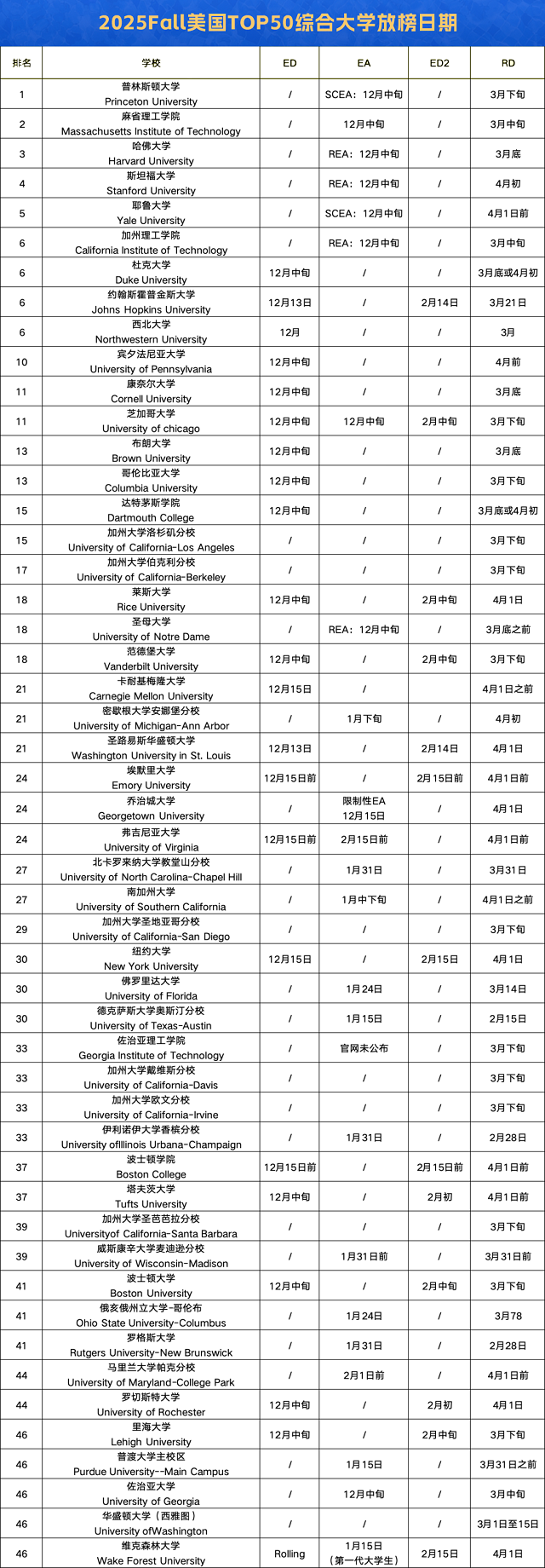 美国TOP50综合大学放榜日期汇总.png