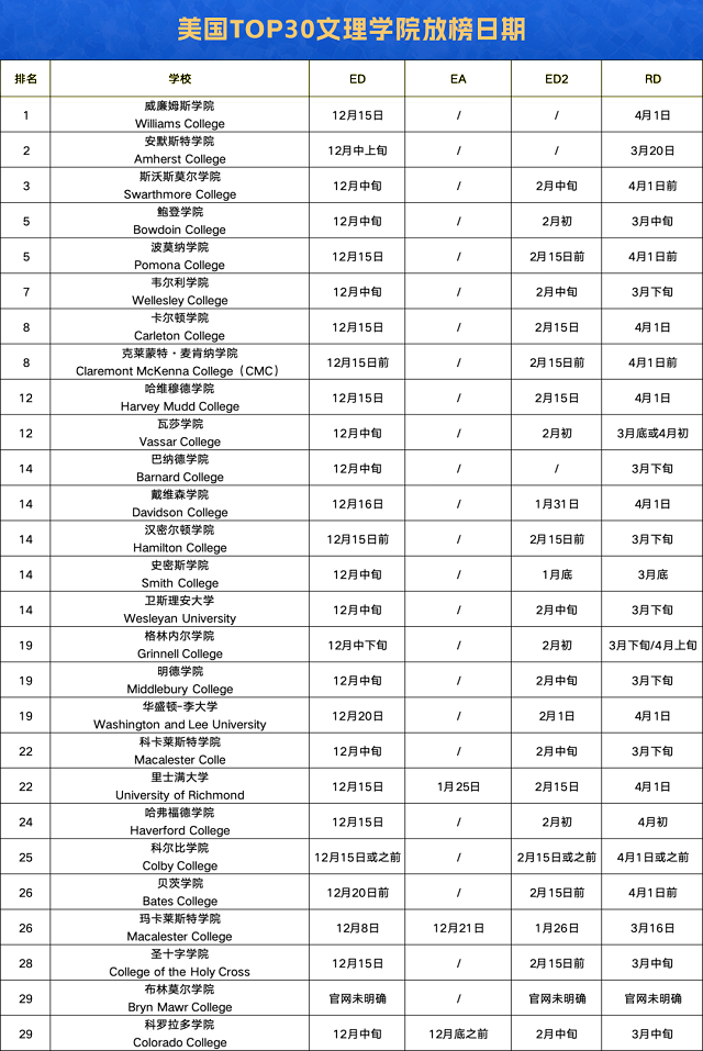 美国TOP30文理学院放榜日期汇总.png
