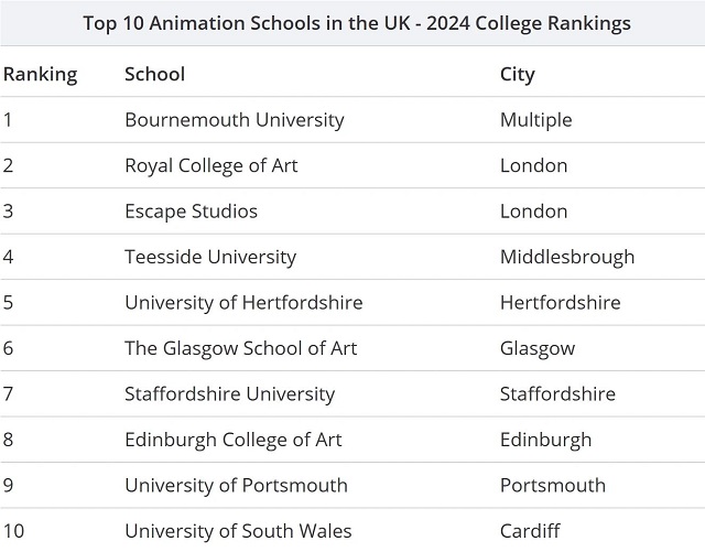 2024英国校动画专业Top10院校.jpg 2024英国校动画专业Top10院校.jpg